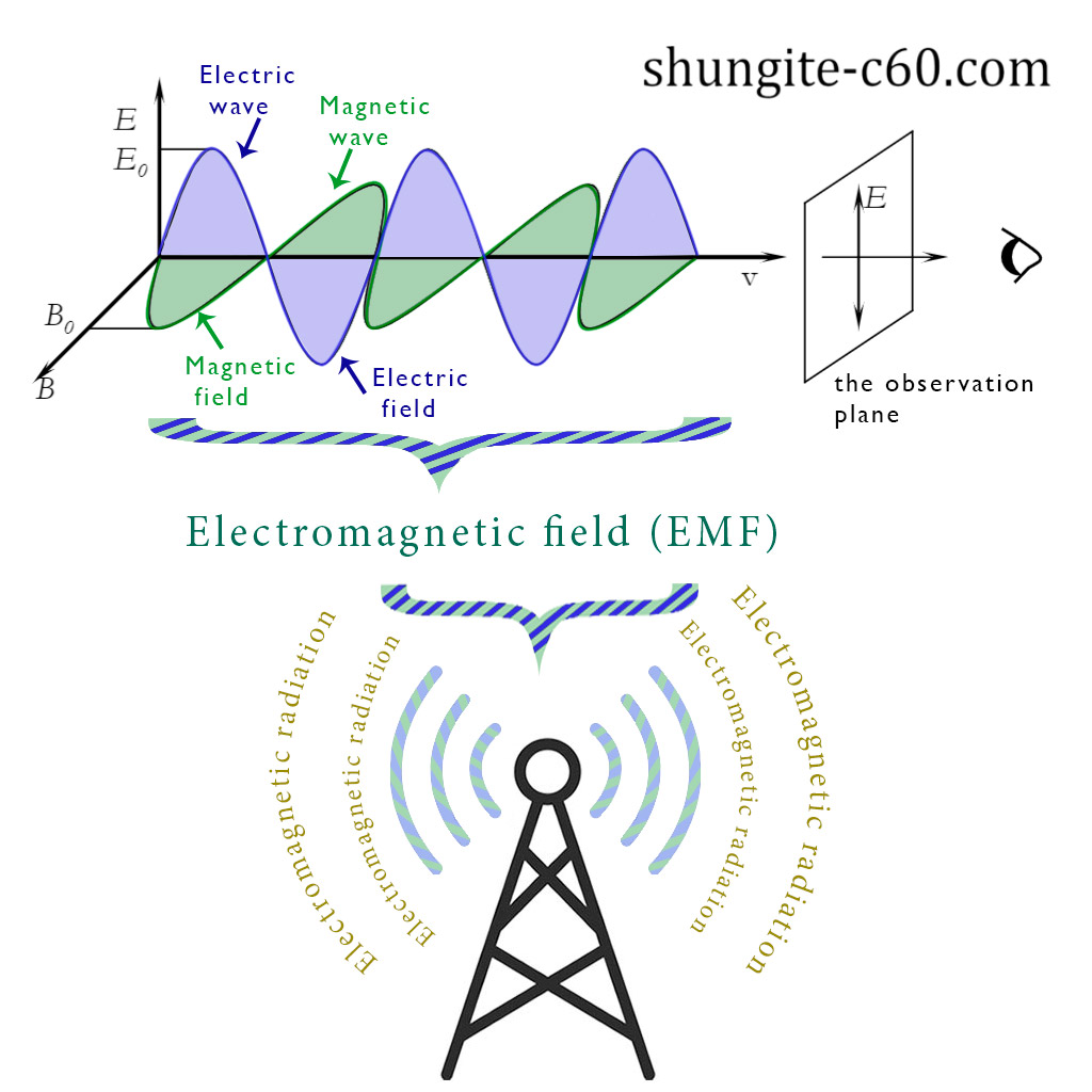 Electromagnetic field